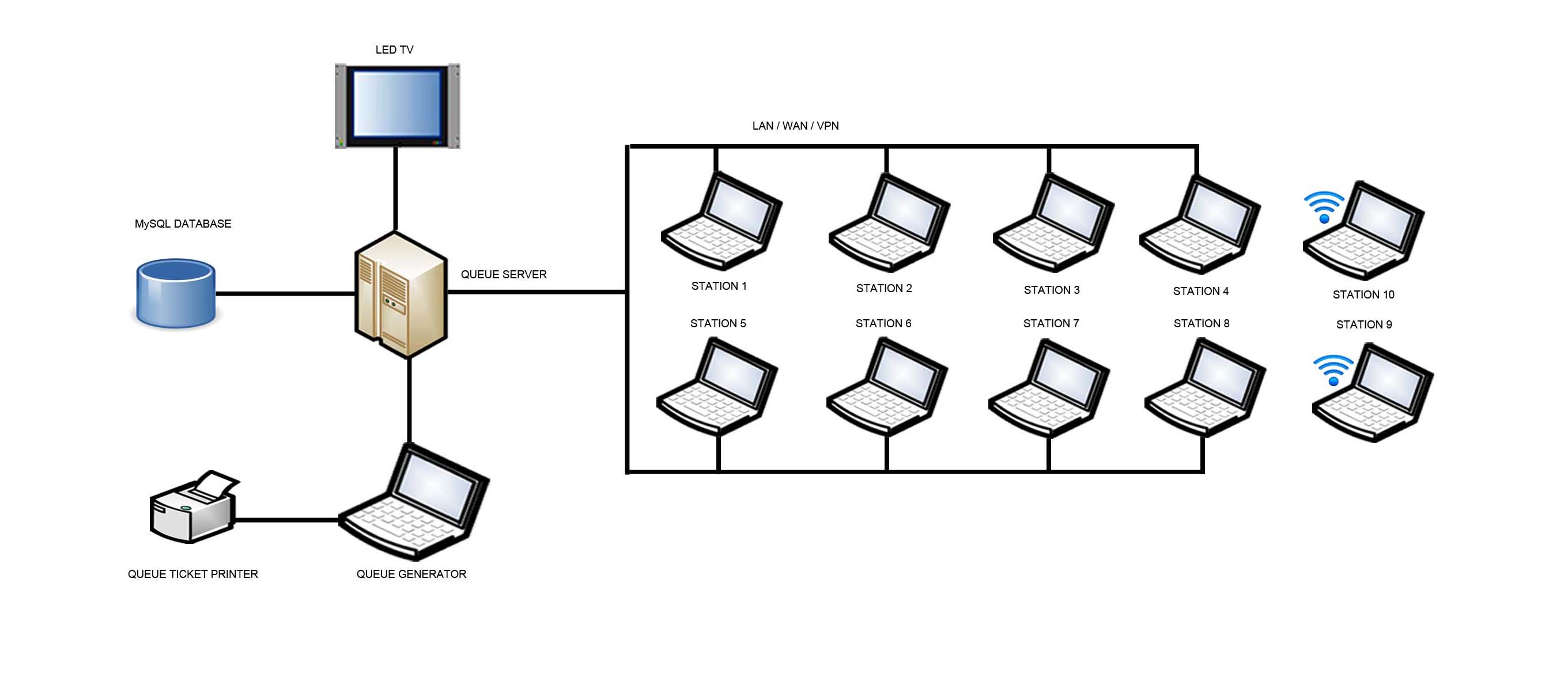 Network Diagram Using PC or Laptops